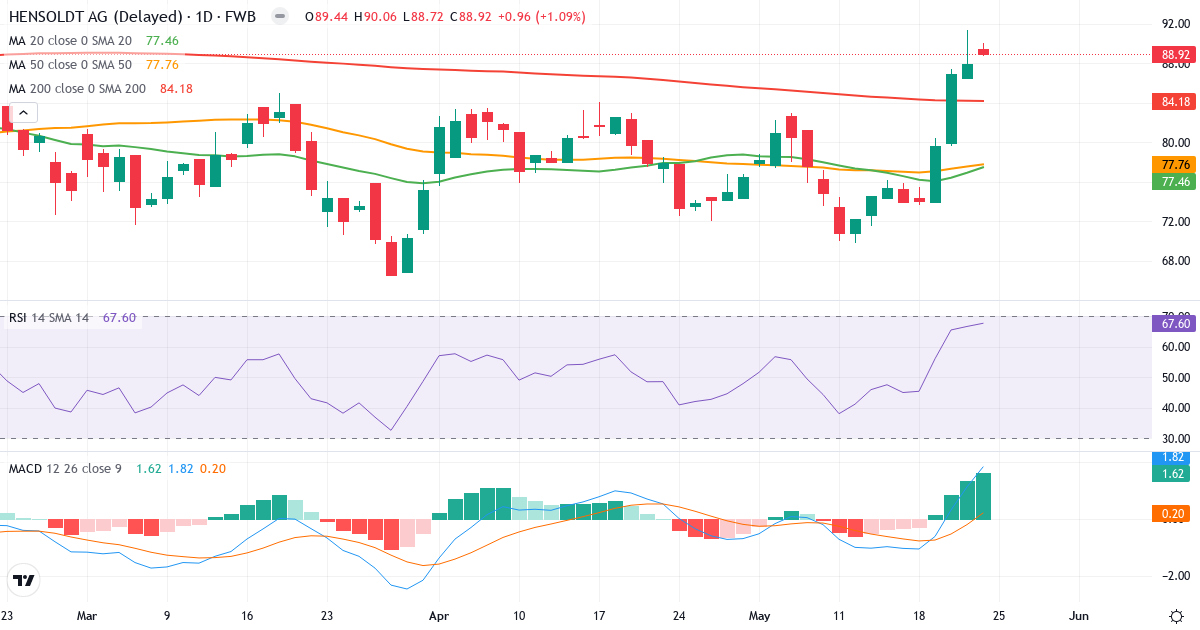 Teknisk analyse af Hensoldt (HAG.F) – RSI 68, MACD positiv (bullish), daglig candlestick-graf maj 2026