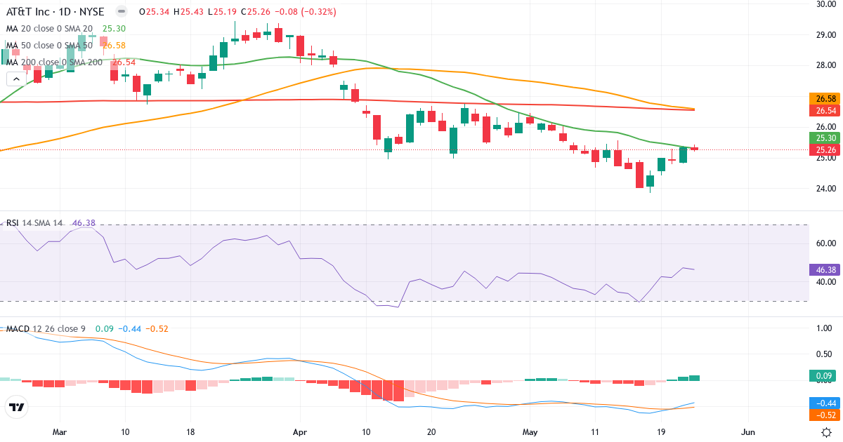 AT & T – Kortsigtet teknisk analyse (3 mdr.) med candlestick, RSI og MACD Teknisk analyse af AT & T (T.US) – RSI 47, MACD negativ (bearish), daglig candlestick-graf maj 2026