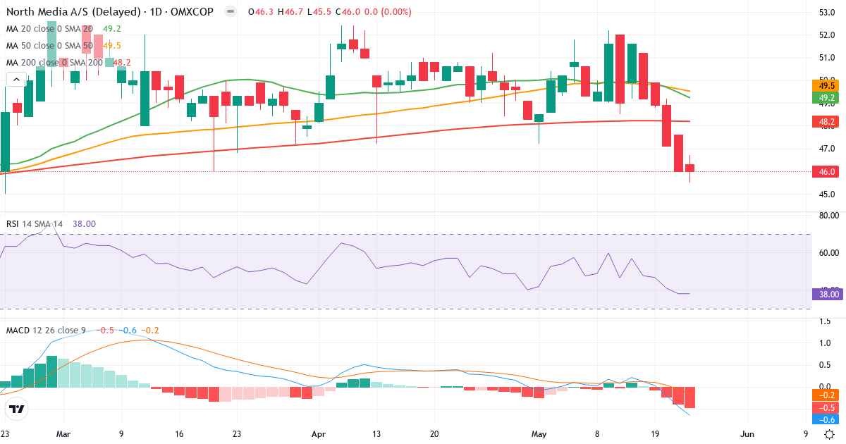 Teknisk analyse af North Media (NORTHM.CO) – RSI 38, MACD negativ (bearish), daglig candlestick-graf maj 2026