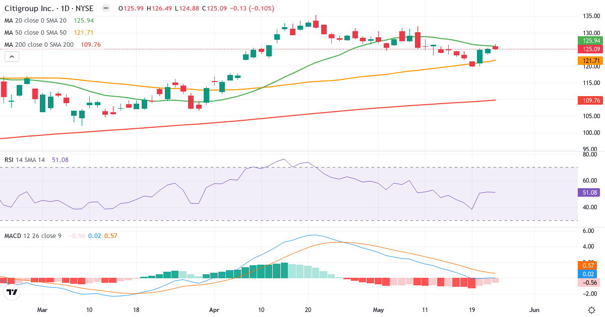 Teknisk analyse af Citi (C.US) – RSI 52, MACD positiv (bullish), daglig candlestick-graf maj 2026