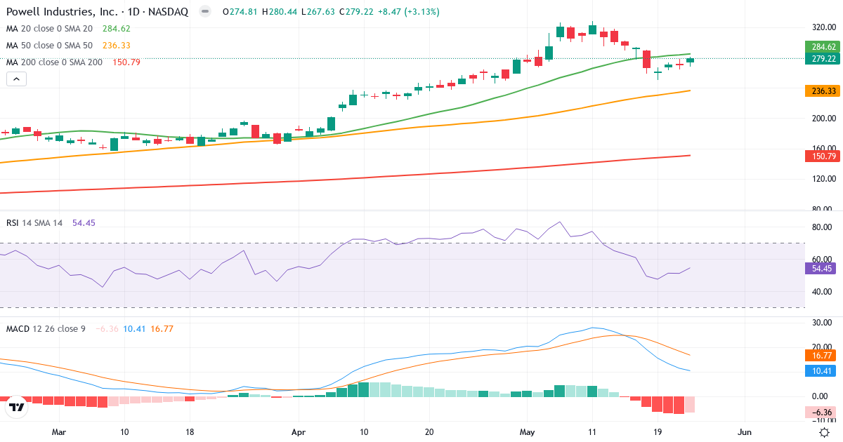 Teknisk analyse af Powell Industries (POWL.US) – RSI 54, MACD positiv (bullish), daglig candlestick-graf maj 2026