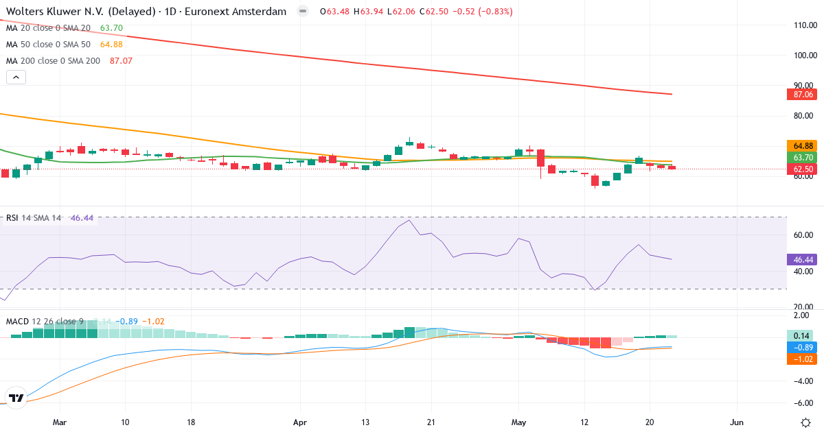 Wolters Kluwer – Kortsiktigt teknisk analys (3 mdr.) med candlestick, RSI och MACD Teknisk analys av Wolters Kluwer (WKL.AS) – RSI 46, MACD negativ (bearish), daglig candlestick-graf maj 2026