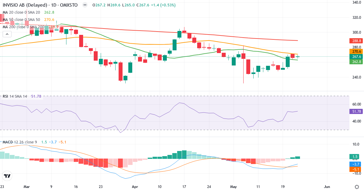 Teknisk analyse af Invisio (IVSO.ST) – RSI 53, MACD negativ (bearish), daglig candlestick-graf maj 2026