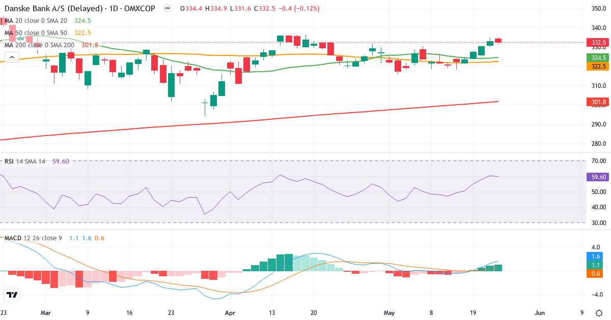 Teknisk analyse af Danske Bank (DANSKE.CO) – RSI 66, MACD positiv (bullish), daglig candlestick-graf maj 2026