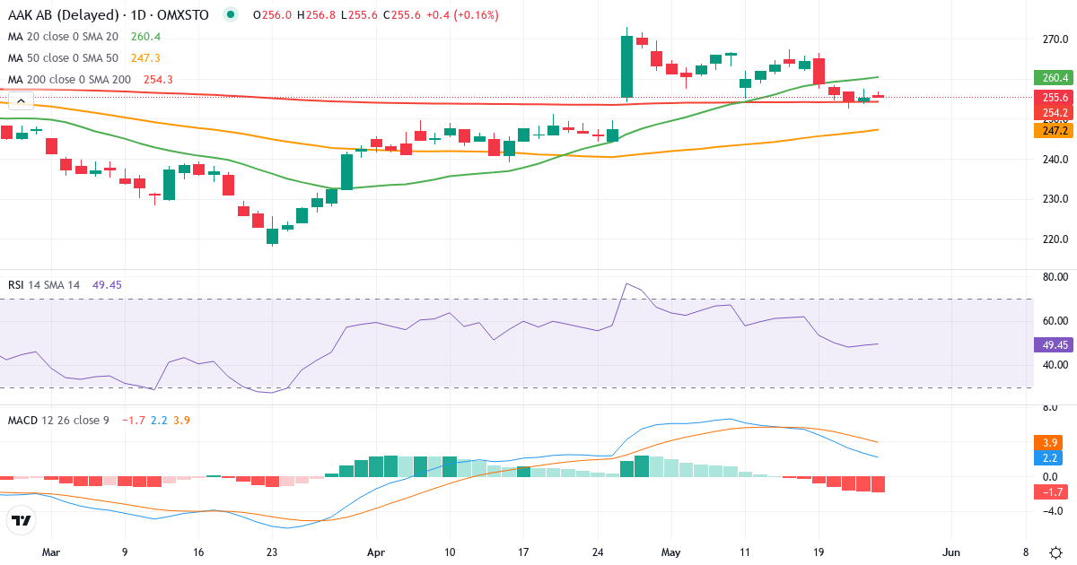 AAK AB (publ.) – Kortsigtet teknisk analyse (3 mdr.) med candlestick, RSI og MACD Teknisk analyse af AAK AB (publ.) (AAK.ST) – RSI 52, MACD positiv (bullish), daglig candlestick-graf maj 2026