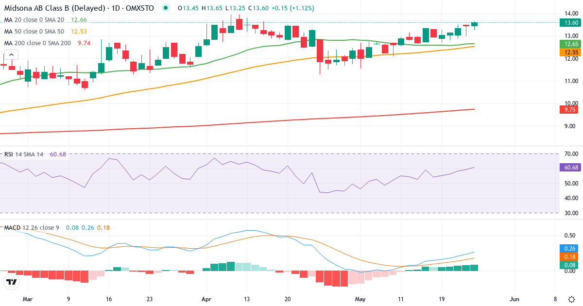 Teknisk analyse af Midsona (MSON-B.ST) – RSI 61, MACD positiv (bullish), daglig candlestick-graf maj 2026