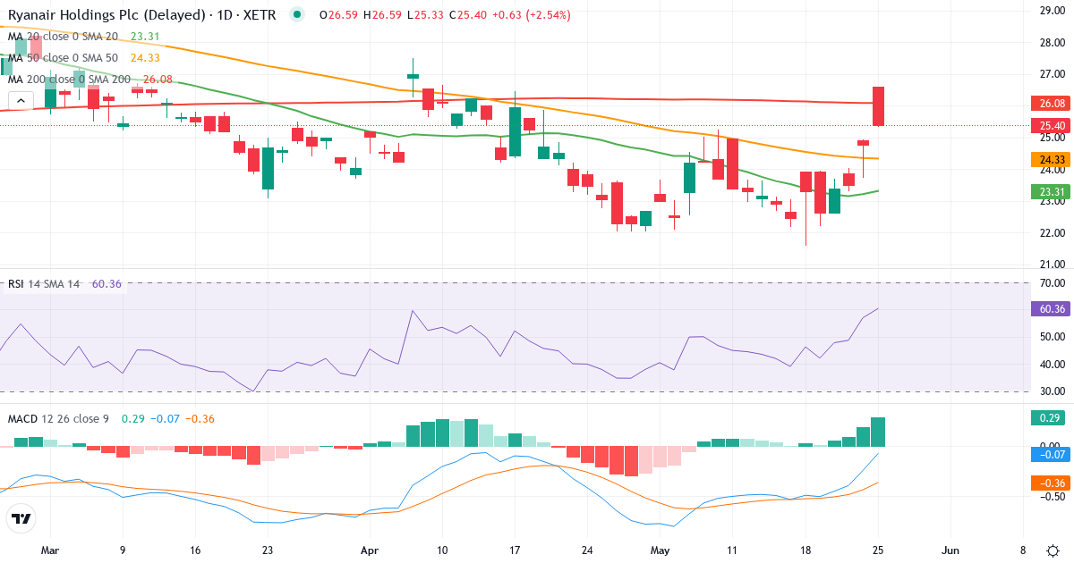 Ryanair – Kortsigtet teknisk analyse (3 mdr.) med candlestick, RSI og MACD Teknisk analyse af Ryanair (RY4C.XETRA) – RSI 57, MACD negativ (bearish), daglig candlestick-graf maj 2026