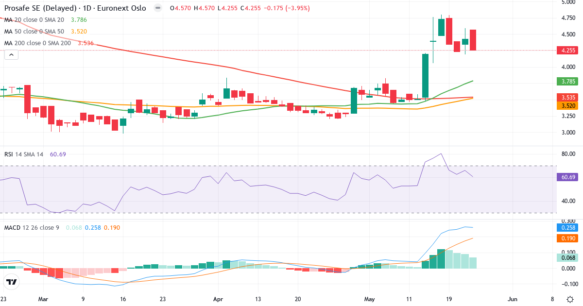 Prosafe – Kortsigtet teknisk analyse (3 mdr.) med candlestick, RSI og MACD Teknisk analyse af Prosafe (PRS.OL) – RSI 61, MACD positiv (bullish), daglig candlestick-graf maj 2026