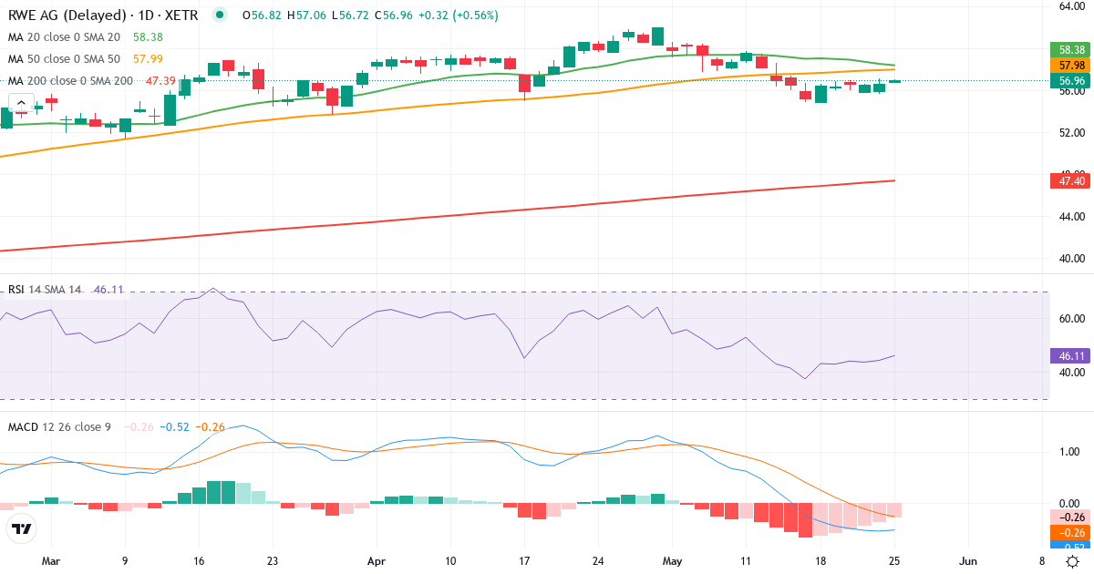 Teknisk analyse af RWE Aktiengesellschaft (RWE.XETRA) – RSI 46, MACD negativ (bearish), daglig candlestick-graf maj 2026
