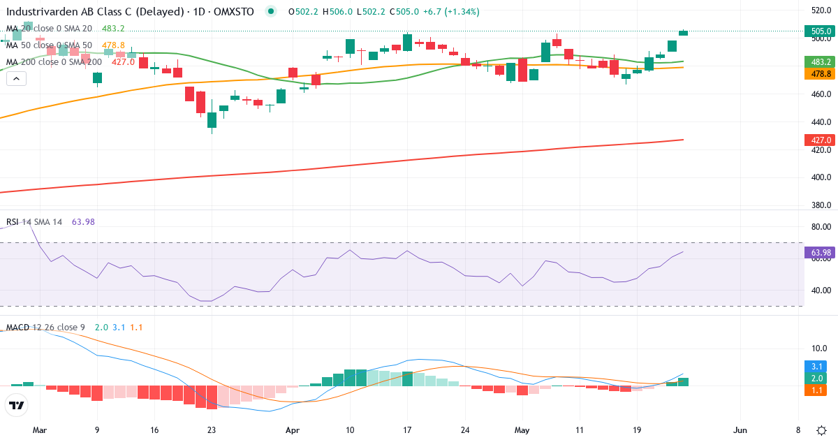 AB Industrivärden – Kortsigtet teknisk analyse (3 mdr.) med candlestick, RSI og MACD Teknisk analyse af AB Industrivärden (INDU-C.ST) – RSI 61, MACD positiv (bullish), daglig candlestick-graf maj 2026