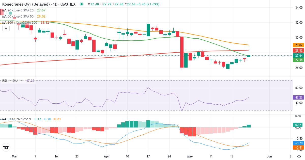Teknisk analyse af Konecranes (KCR.HE) – RSI 52, MACD negativ (bearish), daglig candlestick-graf maj 2026