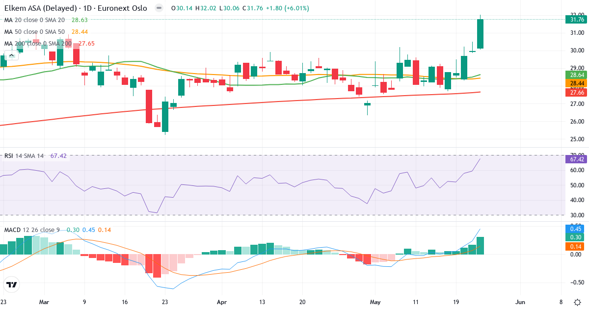 Elkem A – Kortsigtet teknisk analyse (3 mdr.) med candlestick, RSI og MACD Teknisk analyse af Elkem A (ELK.OL) – RSI 67, MACD positiv (bullish), daglig candlestick-graf maj 2026