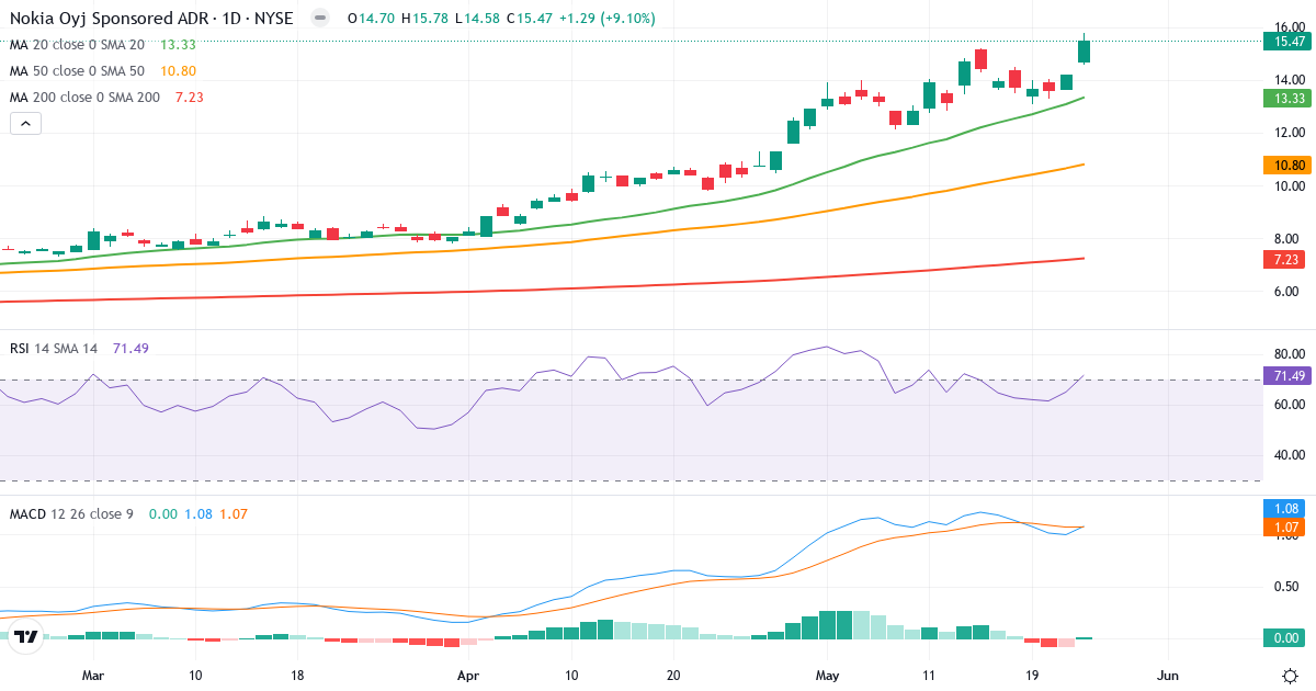 Teknisk analyse af Nokia (NOK.US) – RSI 71, MACD positiv (bullish), daglig candlestick-graf maj 2026