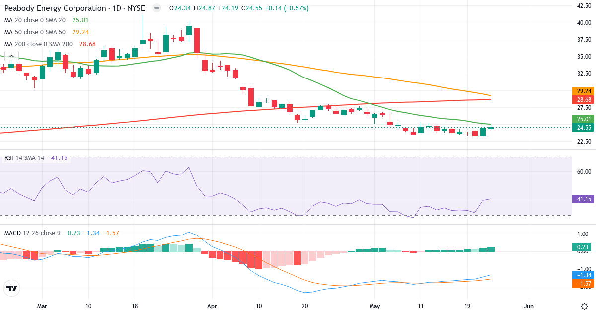 Teknisk analyse af Peabody Energy (BTU.US) – RSI 42, MACD negativ (bearish), daglig candlestick-graf maj 2026