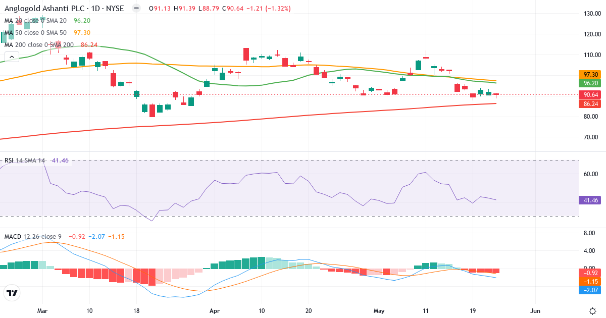 Teknisk analyse af AngloGold Ashanti (AU.US) – RSI 42, MACD negativ (bearish), daglig candlestick-graf maj 2026
