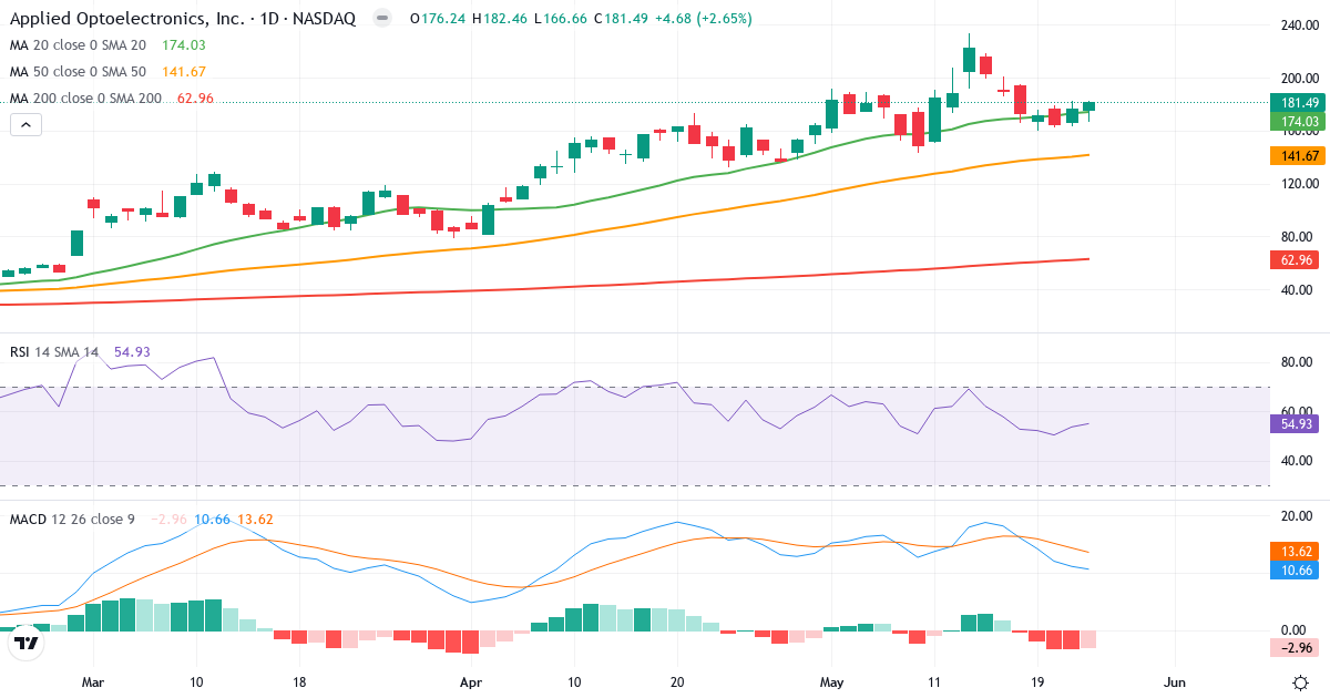 Teknisk analyse af Applied Optoelectronics (AAOI.US) – RSI 55, MACD positiv (bullish), daglig candlestick-graf maj 2026