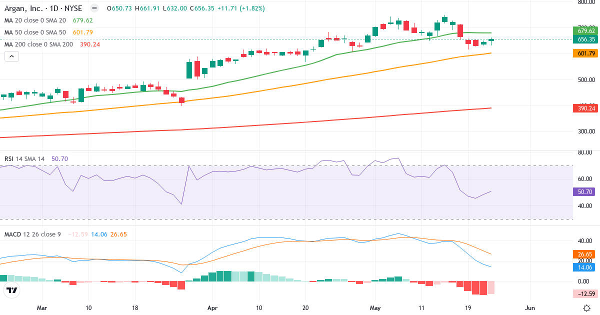 Teknisk analyse af Argan (AGX.US) – RSI 51, MACD positiv (bullish), daglig candlestick-graf maj 2026