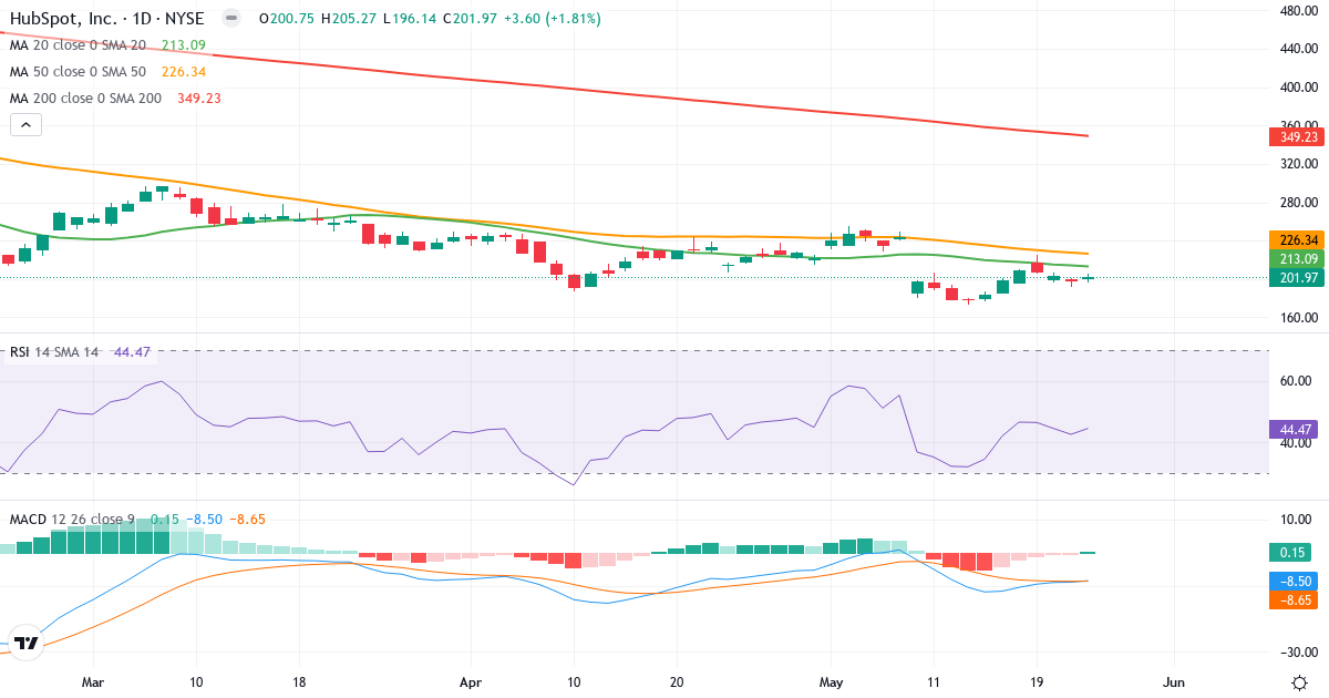 Teknisk analyse af HubSpot (HUBS.US) – RSI 44, MACD negativ (bearish), daglig candlestick-graf maj 2026