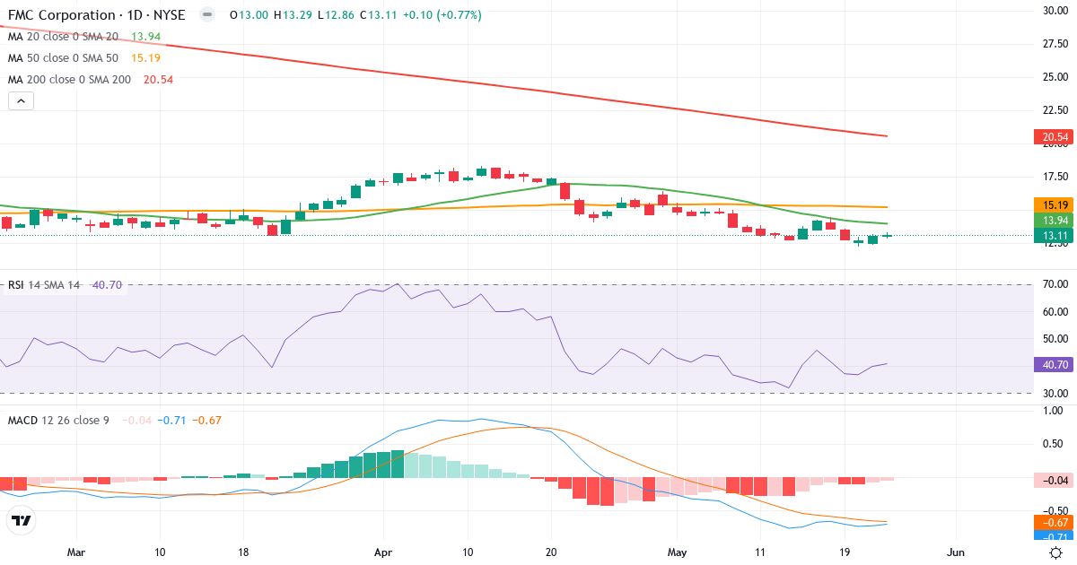 Teknisk analyse af FMC (FMC.US) – RSI 41, MACD negativ (bearish), daglig candlestick-graf maj 2026