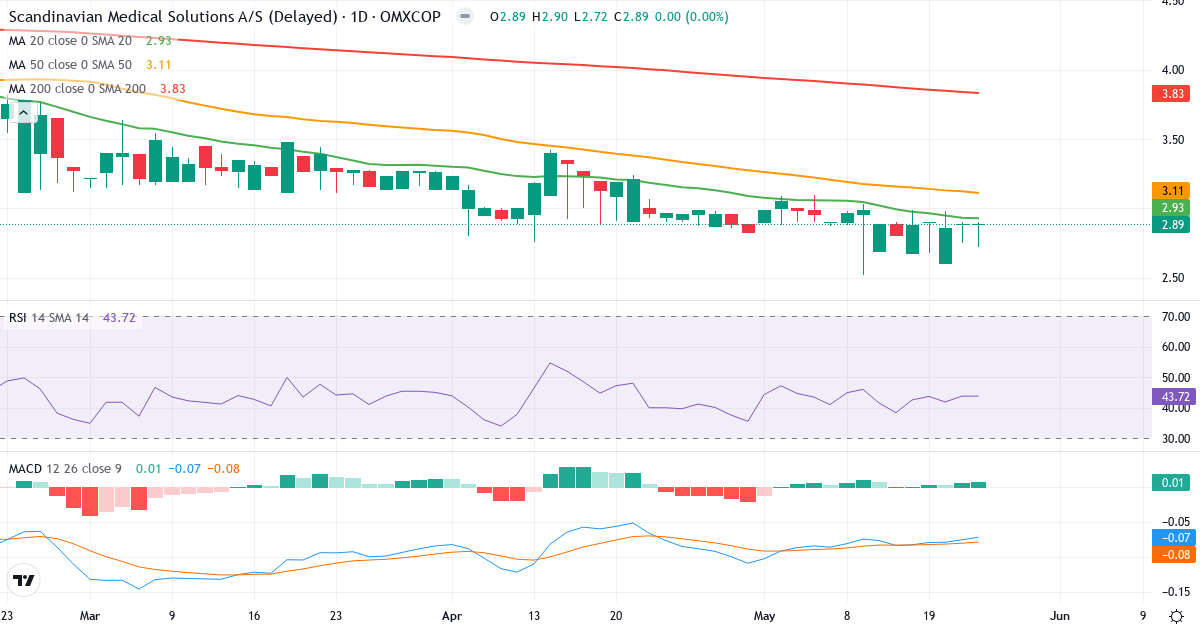 Scandinavian Medical Solutions – Kortsigtet teknisk analyse (3 mdr.) med candlestick, RSI og MACD Teknisk analyse af Scandinavian Medical Solutions (SMSMED.CO) – RSI 44, MACD negativ (bearish), daglig candlestick-graf maj 2026