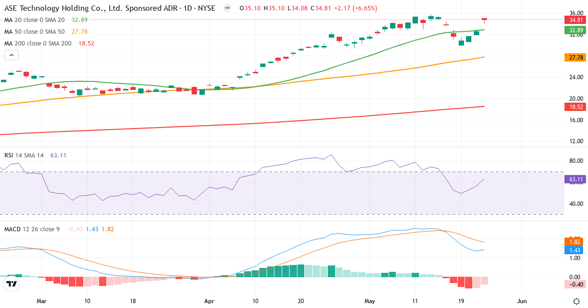 ASE Technology – Kortsigtet teknisk analyse (3 mdr.) med candlestick, RSI og MACD Teknisk analyse af ASE Technology (ASX.US) – RSI 63, MACD positiv (bullish), daglig candlestick-graf maj 2026