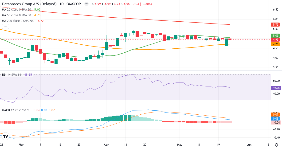 Teknisk analyse af Dataproces Group (DATA.CO) – RSI 49, MACD positiv (bullish), daglig candlestick-graf maj 2026