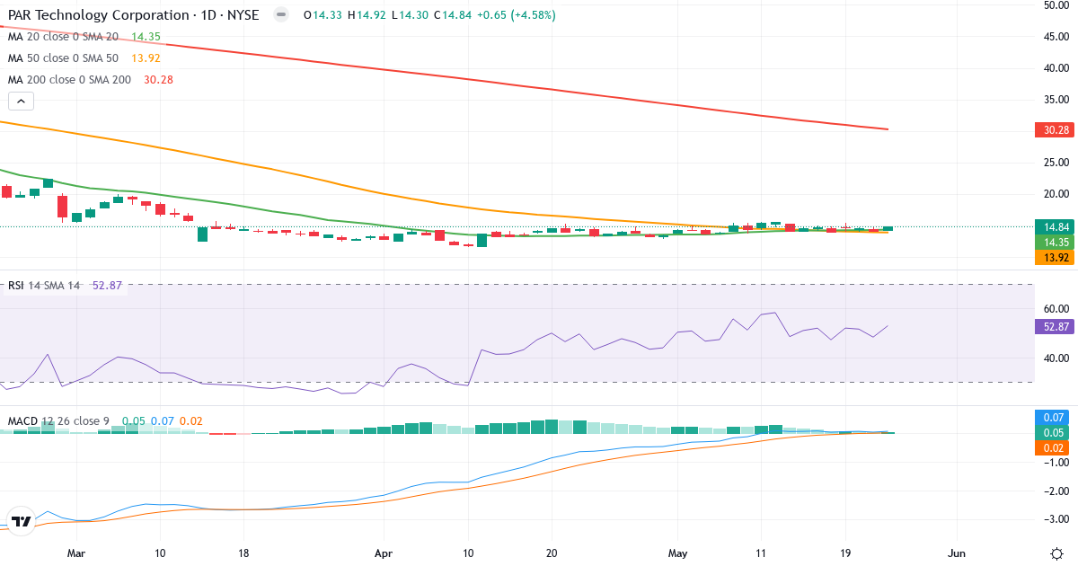 Teknisk analyse af PAR Technology (PAR.US) – RSI 53, MACD positiv (bullish), daglig candlestick-graf maj 2026