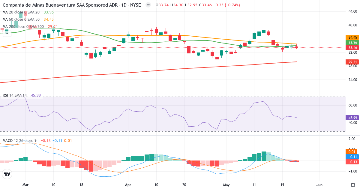 Teknisk analyse af Compañía de Minas Buenaventura S.A.A (BVN.US) – RSI 47, MACD positiv (bullish), daglig candlestick-graf maj 2026