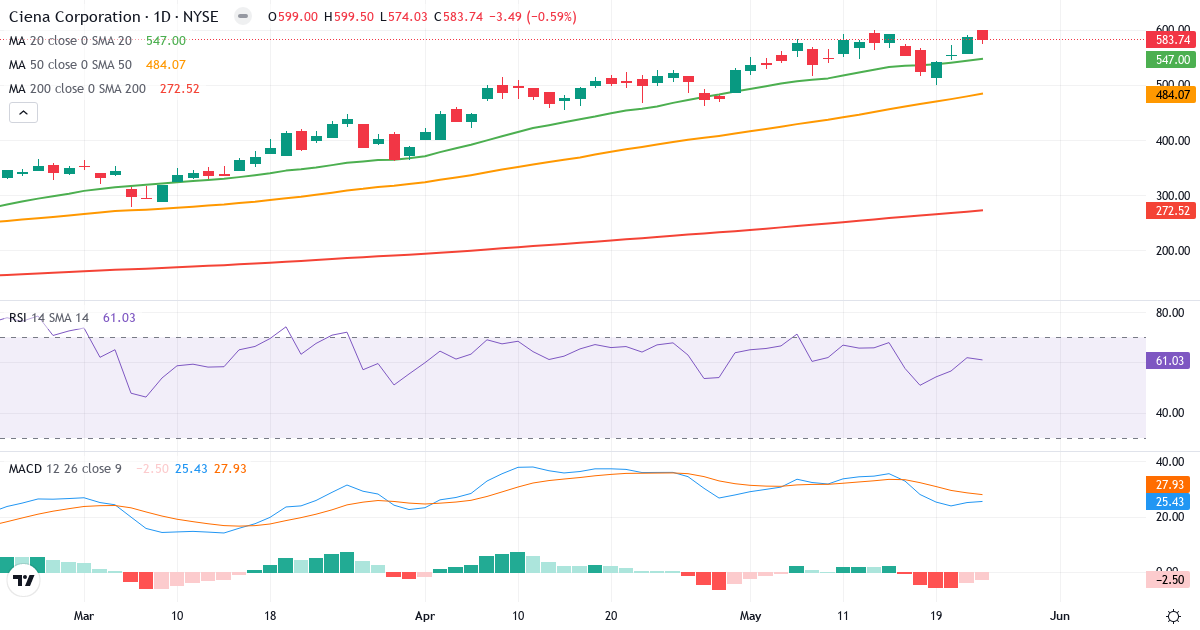 Teknisk analyse af Ciena (CIEN.US) – RSI 61, MACD positiv (bullish), daglig candlestick-graf maj 2026
