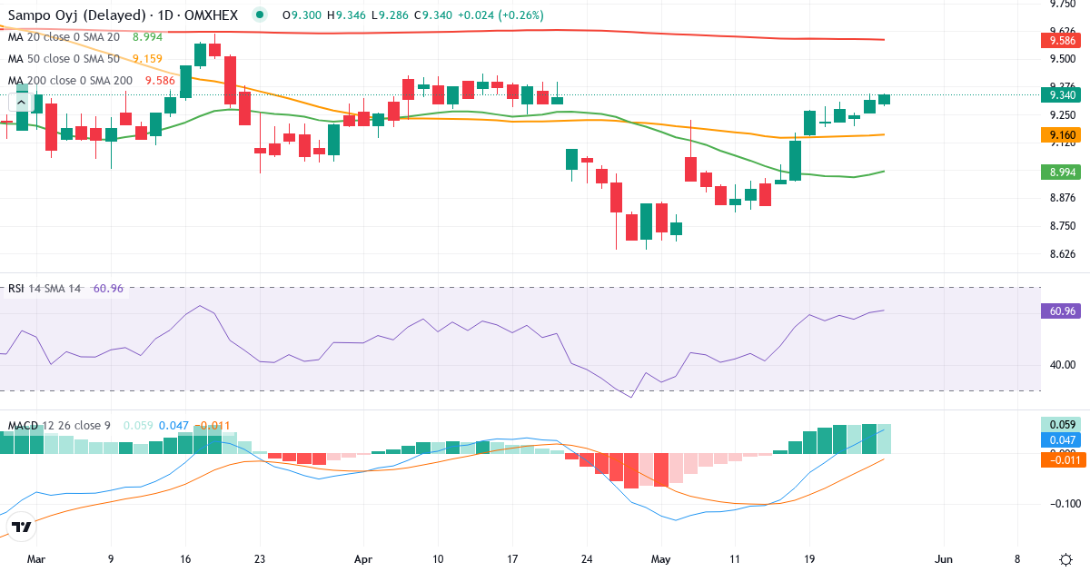 Teknisk analyse af Sampo (SAMPO.HE) – RSI 64, MACD positiv (bullish), daglig candlestick-graf maj 2026