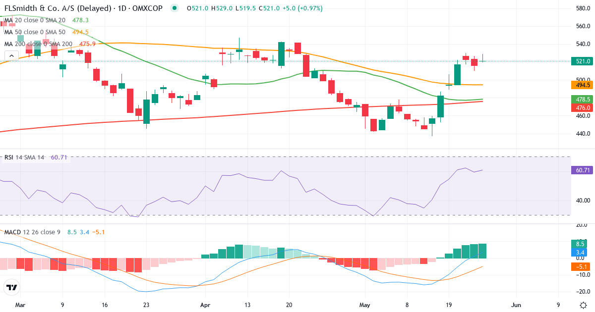 FLSmidth & Co. – Kortsigtet teknisk analyse (3 mdr.) med candlestick, RSI og MACD Teknisk analyse af FLSmidth & Co. (FLS.CO) – RSI 59, MACD positiv (bullish), daglig candlestick-graf maj 2026