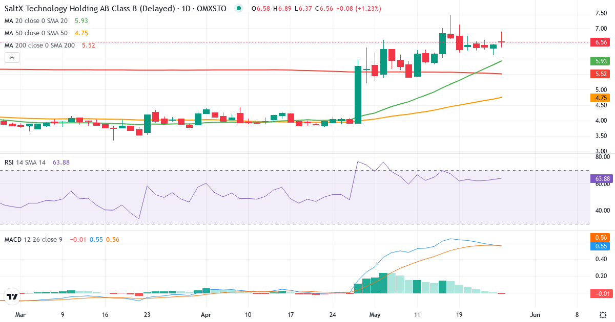 Teknisk analyse af SaltX Technology Holding (SALT-B.ST) – RSI 63, MACD positiv (bullish), daglig candlestick-graf maj 2026