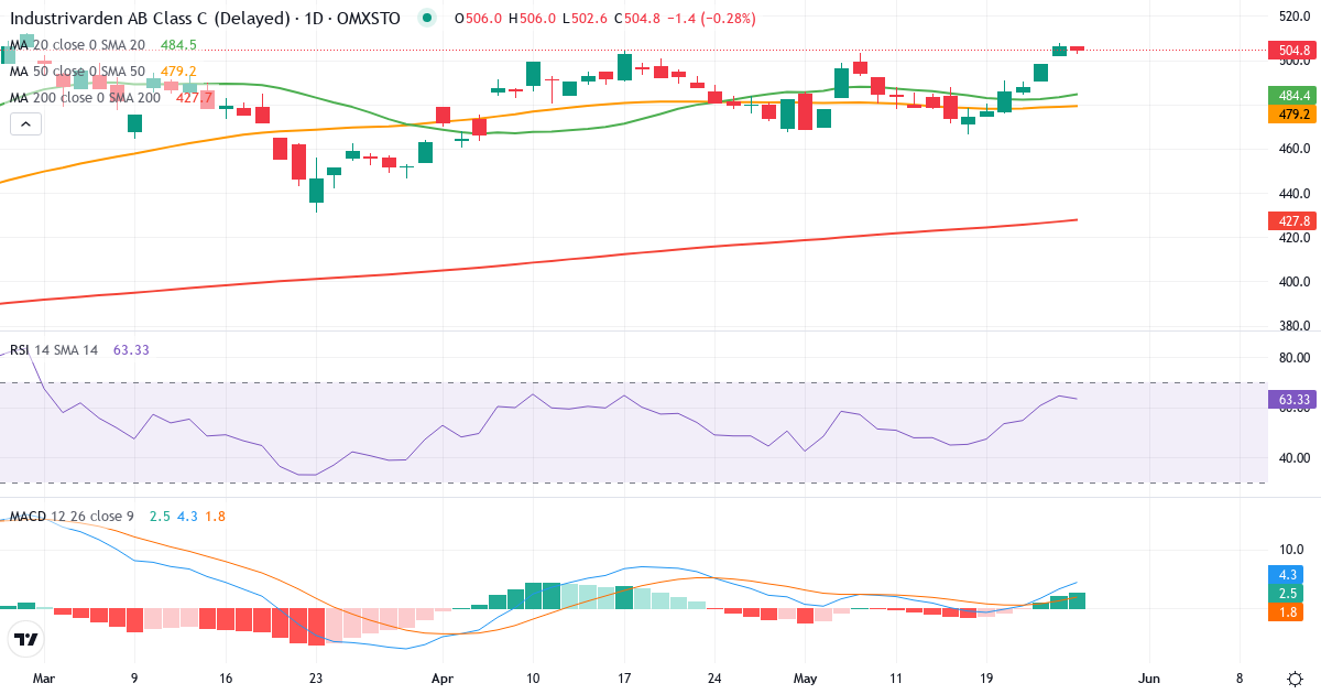 Teknisk analyse af AB Industrivärden (INDU-C.ST) – RSI 65, MACD positiv (bullish), daglig candlestick-graf maj 2026