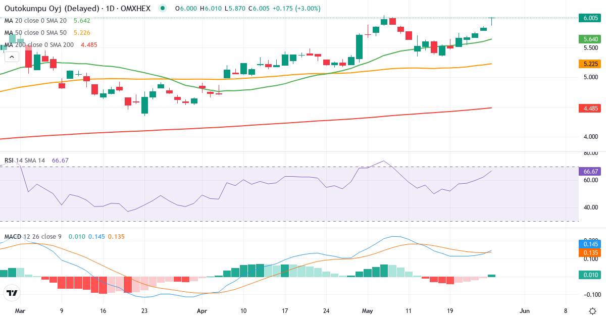 Teknisk analyse af Outokumpu (OUT1V.HE) – RSI 68, MACD positiv (bullish), daglig candlestick-graf maj 2026