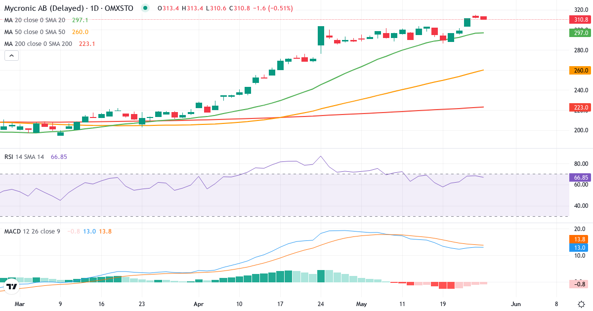 Teknisk analyse af Mycronic (MYCR.ST) – RSI 70, MACD positiv (bullish), daglig candlestick-graf maj 2026