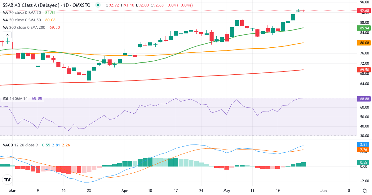 SSAB – Kortsigtet teknisk analyse (3 mdr.) med candlestick, RSI og MACD Teknisk analyse af SSAB (SSAB-A.ST) – RSI 70, MACD positiv (bullish), daglig candlestick-graf maj 2026