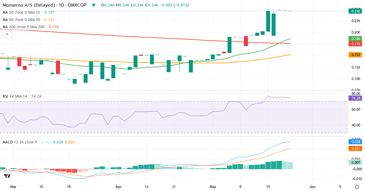 Monsenso – Kortsigtet teknisk analyse (3 mdr.) med candlestick, RSI og MACD Teknisk analyse af Monsenso (MONSO.CO) – RSI 53, MACD positiv (bullish), daglig candlestick-graf maj 2026