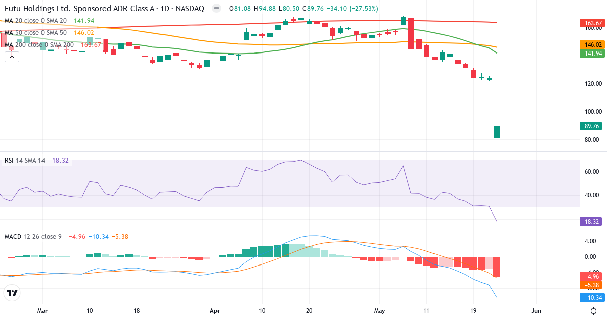 Teknisk analyse af Futu (FUTU.US) – RSI 19, MACD negativ (bearish), daglig candlestick-graf maj 2026