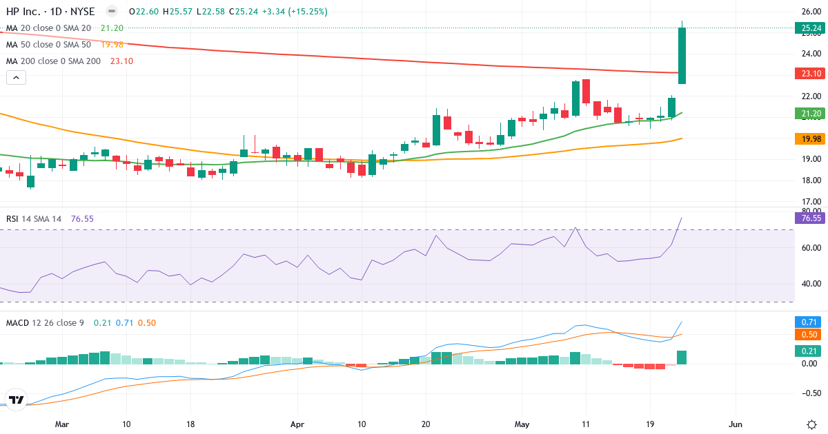 Teknisk analyse af HP (HPQ.US) – RSI 77, MACD positiv (bullish), daglig candlestick-graf maj 2026