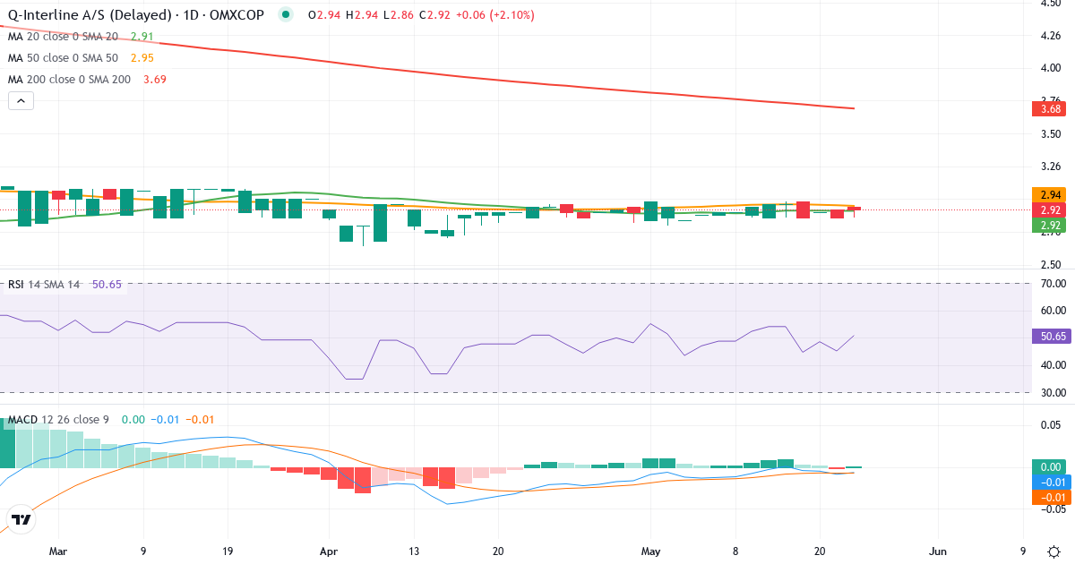 Teknisk analyse af Q-Interline (QINTER.CO) – RSI 38, MACD negativ (bearish), daglig candlestick-graf maj 2026