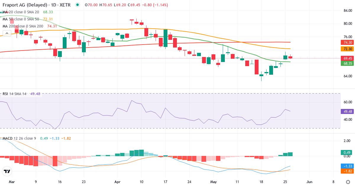 Fraport – Kortsigtet teknisk analyse (3 mdr.) med candlestick, RSI og MACD Teknisk analyse af Fraport (FRA.XETRA) – RSI 53, MACD negativ (bearish), daglig candlestick-graf maj 2026