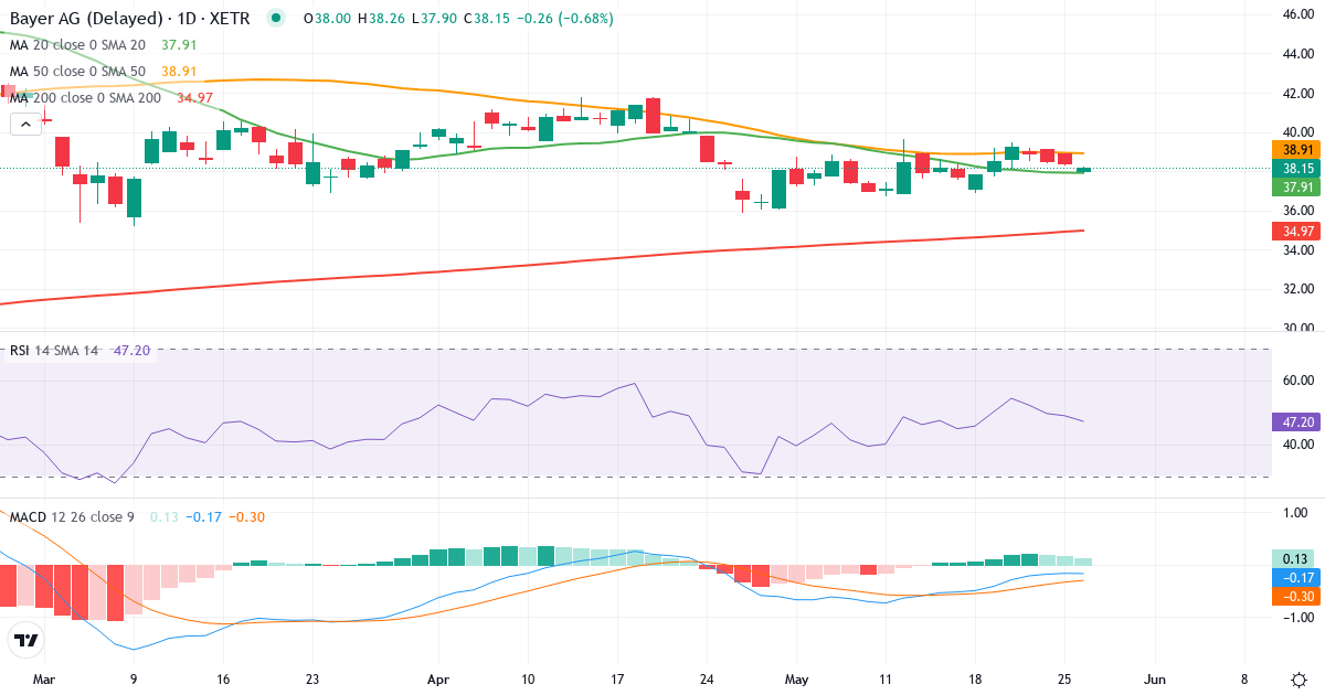 Bayer Aktiengesellschaft – Kortsigtet teknisk analyse (3 mdr.) med candlestick, RSI og MACD Teknisk analyse af Bayer Aktiengesellschaft (BAYN.XETRA) – RSI 49, MACD negativ (bearish), daglig candlestick-graf maj 2026