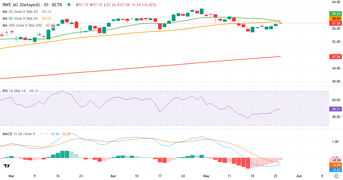 RWE Aktiengesellschaft – Kortsigtet teknisk analyse (3 mdr.) med candlestick, RSI og MACD Teknisk analyse af RWE Aktiengesellschaft (RWE.XETRA) – RSI 48, MACD negativ (bearish), daglig candlestick-graf maj 2026