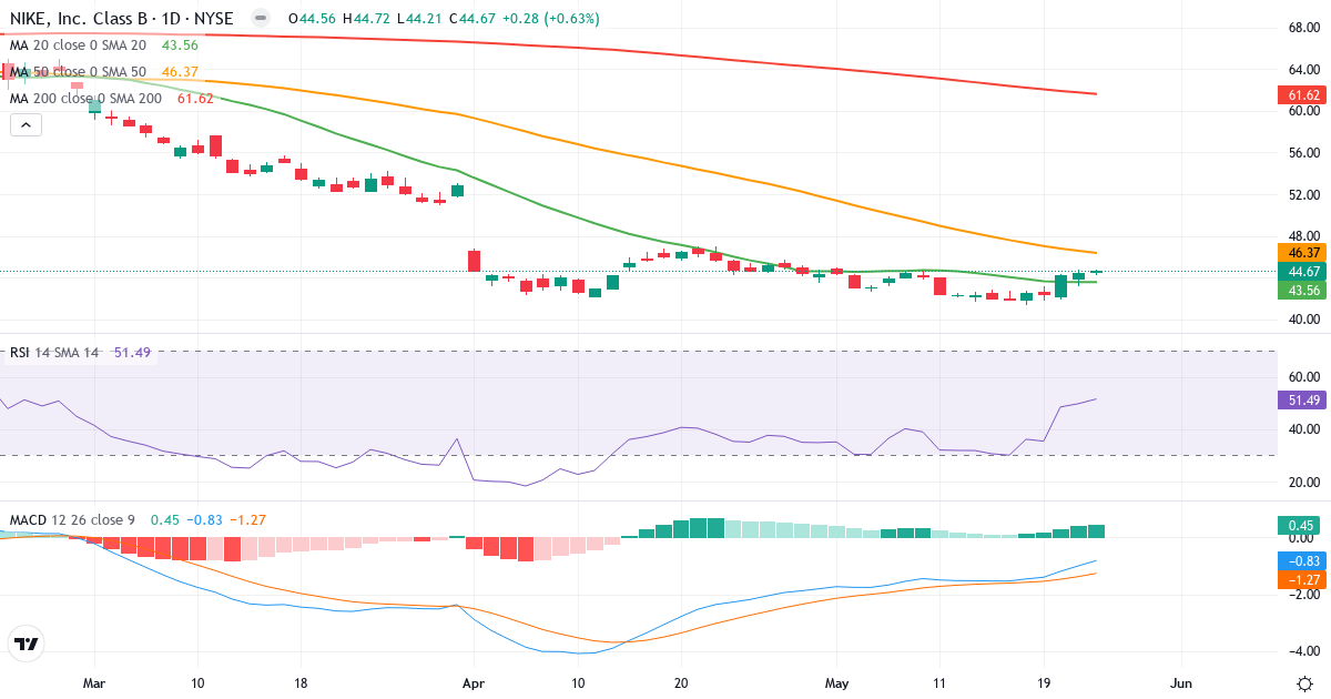 Teknisk analyse af NIKE (NKE.US) – RSI 52, MACD negativ (bearish), daglig candlestick-graf maj 2026