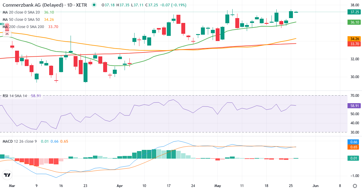 Commerzbank – Kortsigtet teknisk analyse (3 mdr.) med candlestick, RSI og MACD Teknisk analyse af Commerzbank (CBK.XETRA) – RSI 66, MACD positiv (bullish), daglig candlestick-graf maj 2026