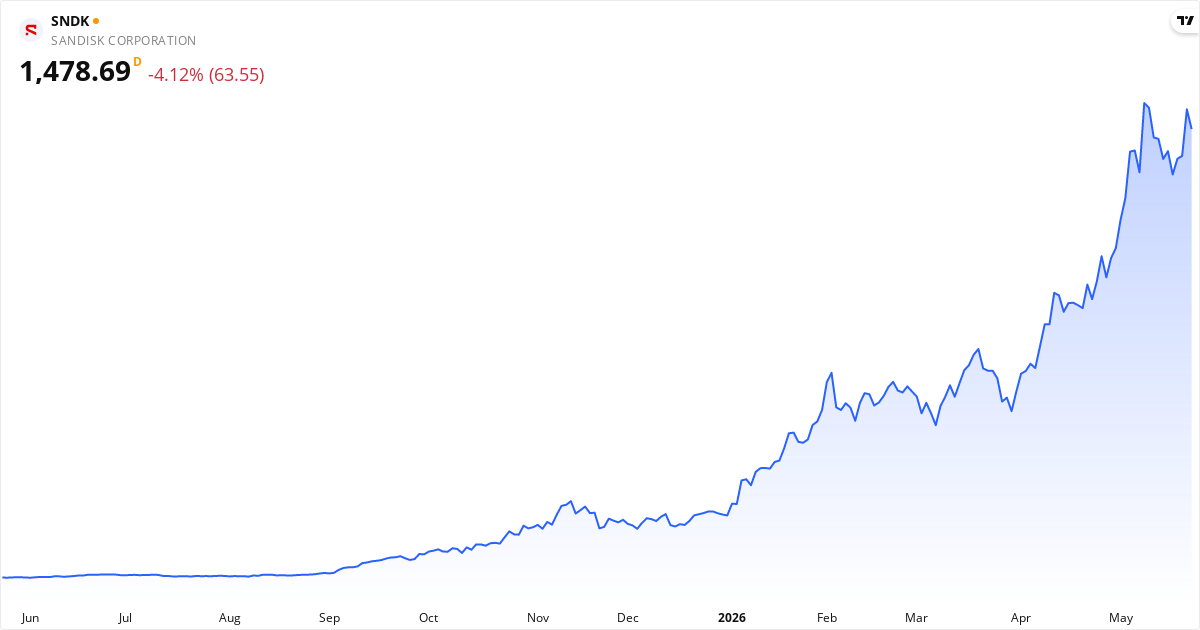 Sandisk Corp