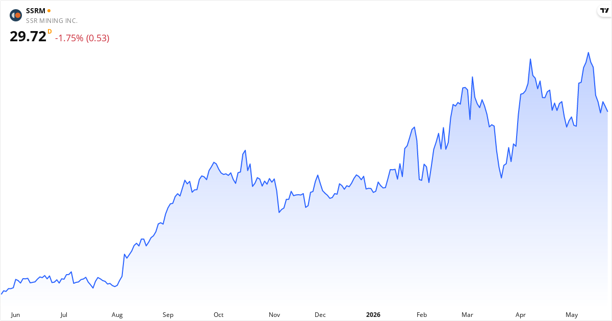 SSR Mining Inc 1Y