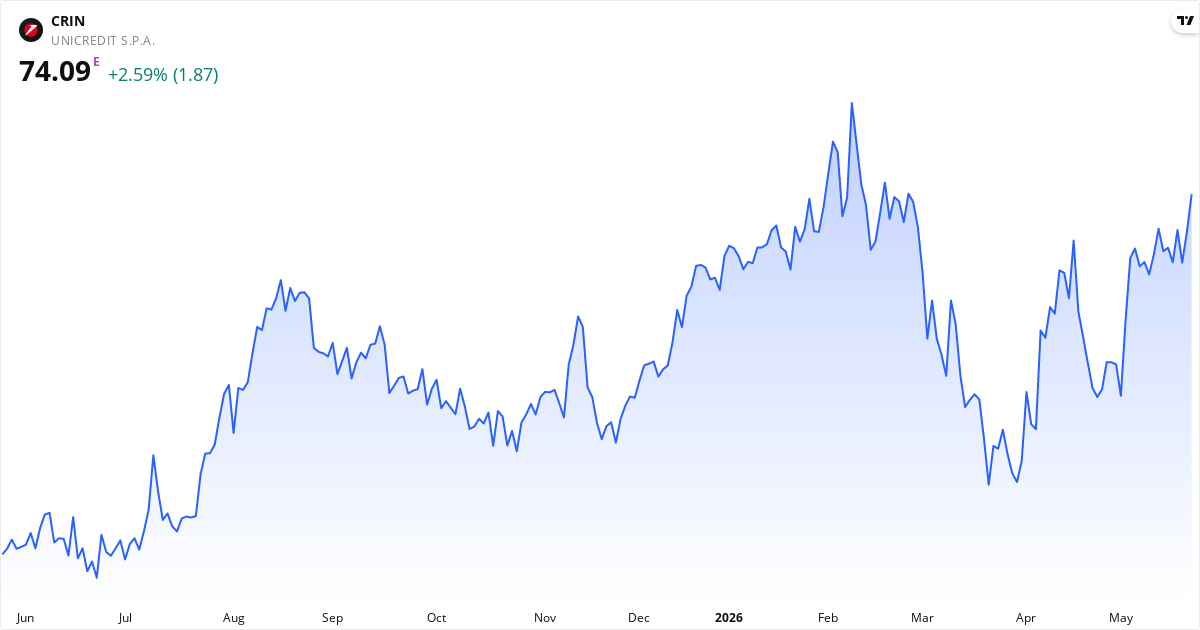 UniCredit SpA 1Y