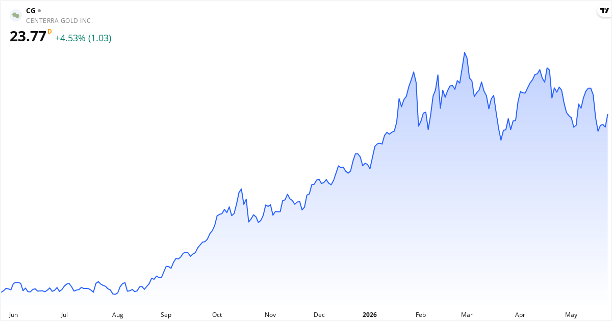Centerra Gold Inc 1Y