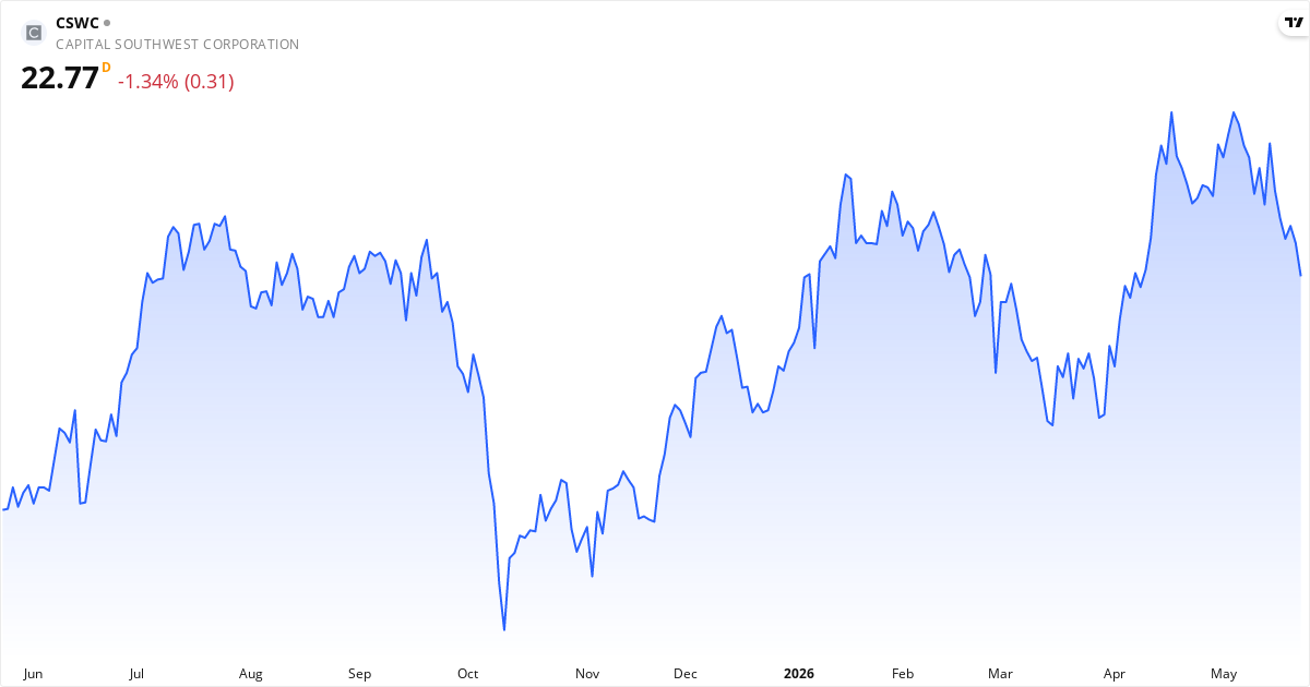Capital Southwest Corporation 1Y